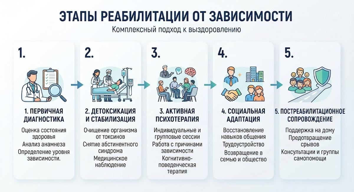 Инфографика: 5 этапов реабилитации от зависимости. Инфографика «Этапы реабилитации от зависимости», иллюстрирующая 5 шагов.