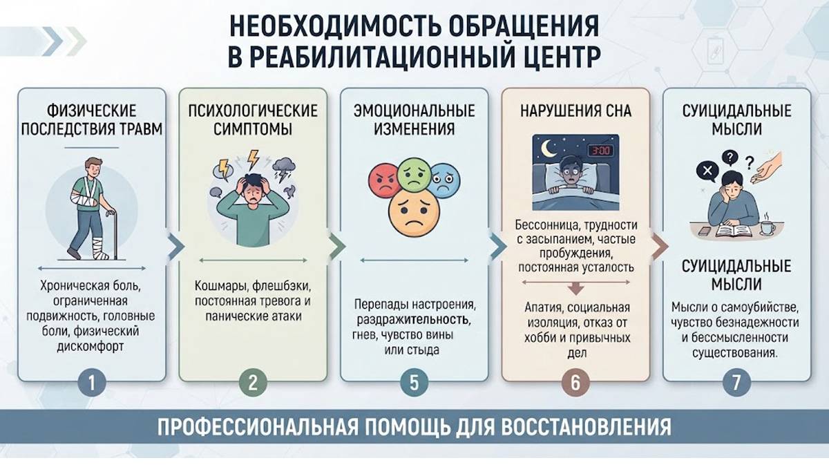 Признаки необходимости обращения в реабилитационный центр. Инфографика: когда нужно обращаться в реабилитационный центр (симптомы травм, тревога, нарушения сна и апатия).
